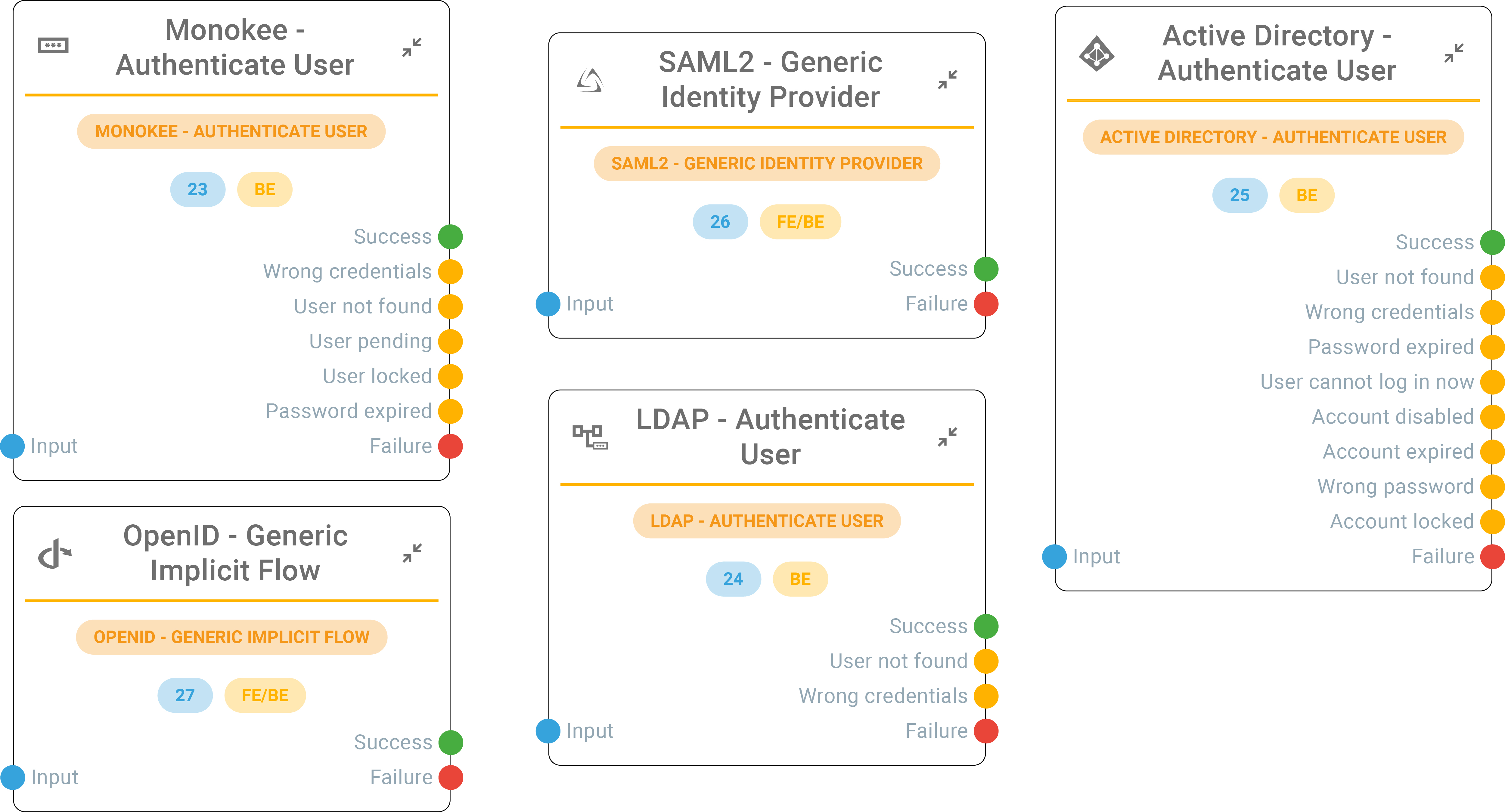 Monokee AM Capabilities - Create sessions using internal or external users by swapping out the most suitable connector node